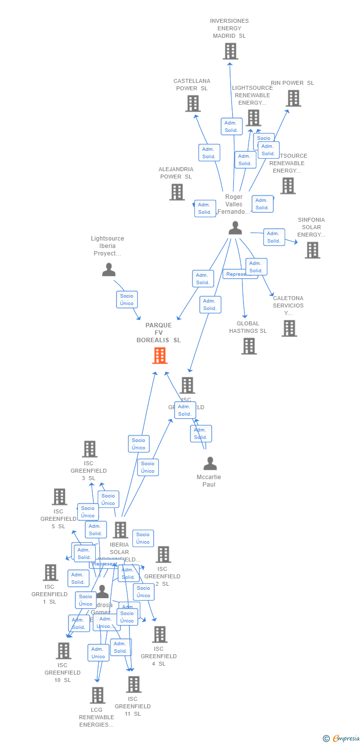 Vinculaciones societarias de PARQUE FV BOREALIS SL
