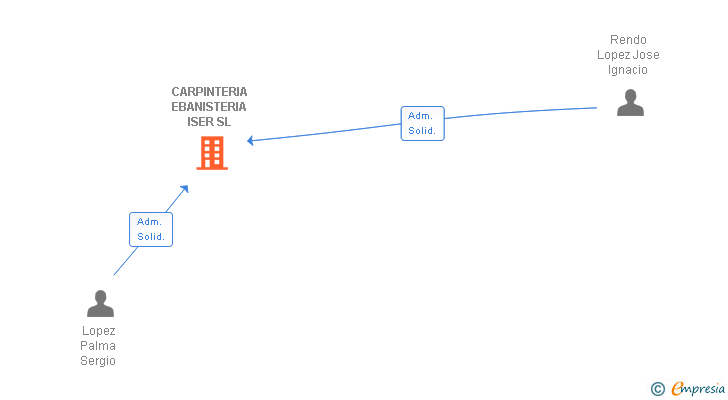 Vinculaciones societarias de CARPINTERIA EBANISTERIA ISER SL