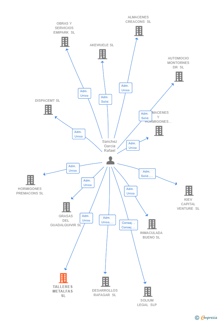 Vinculaciones societarias de TALLERES METALFAS SL
