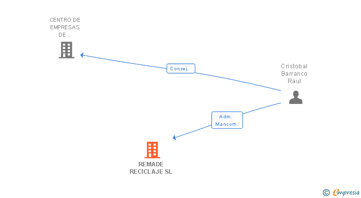 Vinculaciones societarias de REMADE RECICLAJE SL