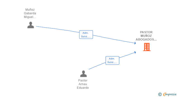 Vinculaciones societarias de PASTOR MUÑOZ ABOGADOS SLP (EXTINGUIDA)