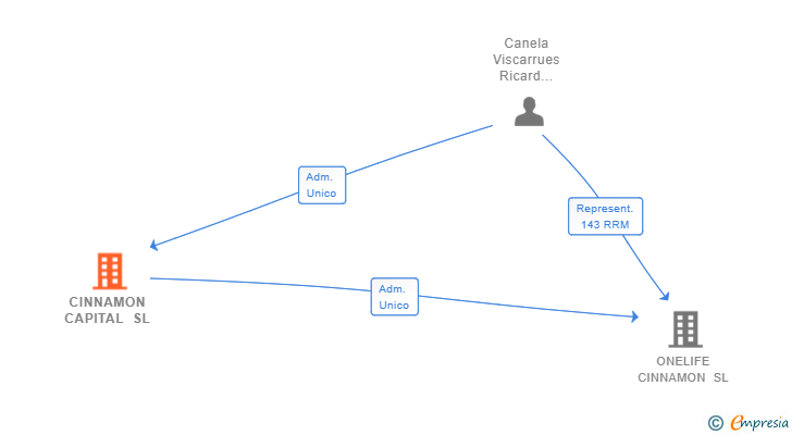 Vinculaciones societarias de CINNAMON CAPITAL SL