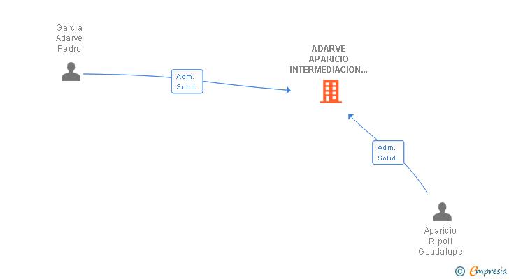 Vinculaciones societarias de ADARVE APARICIO INTERMEDIACION DE SEGUROS SL (EXTINGUIDA)