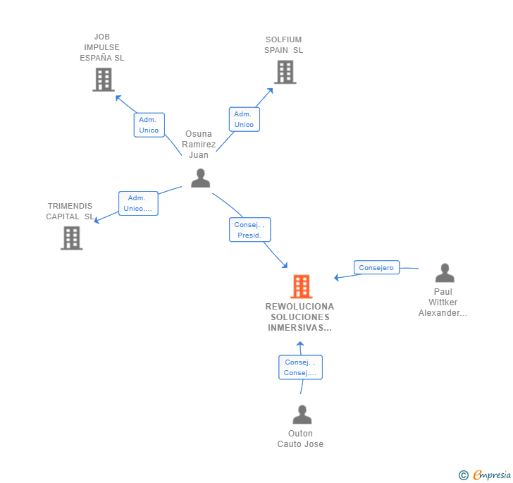 Vinculaciones societarias de REWOLUCIONA SOLUCIONES INMERSIVAS SL