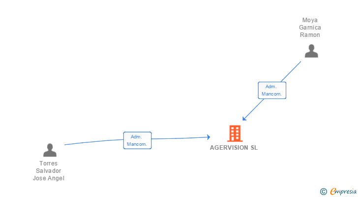 Vinculaciones societarias de AGERVISION SL