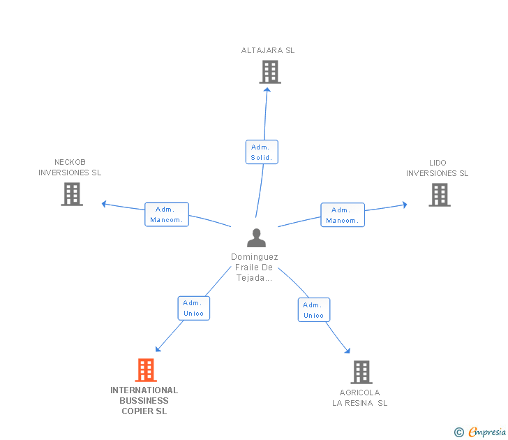 Vinculaciones societarias de INTERNATIONAL BUSSINESS COPIER SL