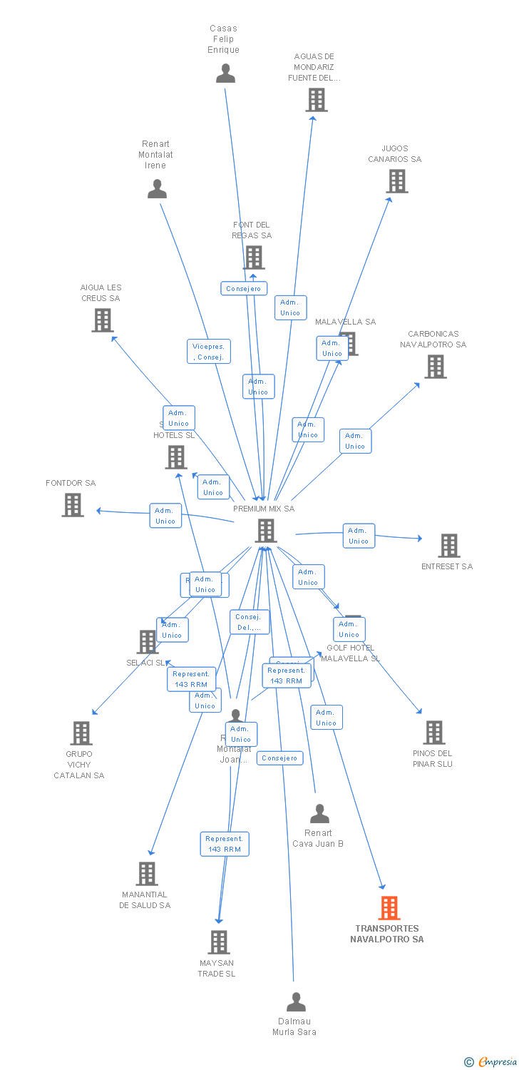 Vinculaciones societarias de TRANSPORTES NAVALPOTRO SA