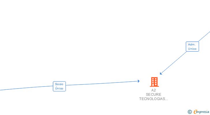 Vinculaciones societarias de A2 SECURE TECNOLOGIAS INFORMATICA SL