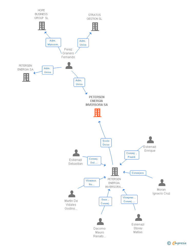 Vinculaciones societarias de PETERSEN ENERGIA INVERSORA SA