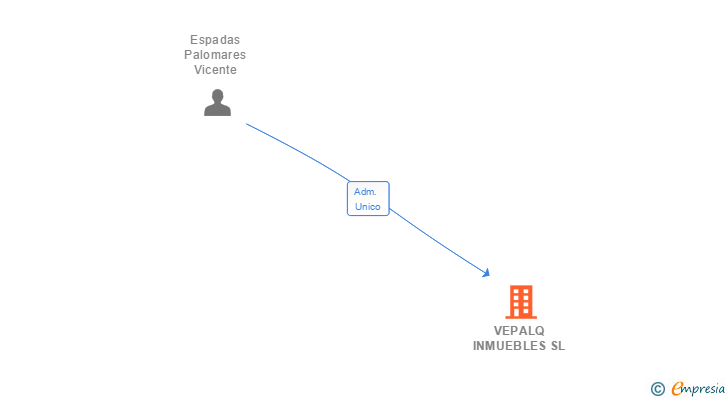 Vinculaciones societarias de VEPALQ INMUEBLES SL