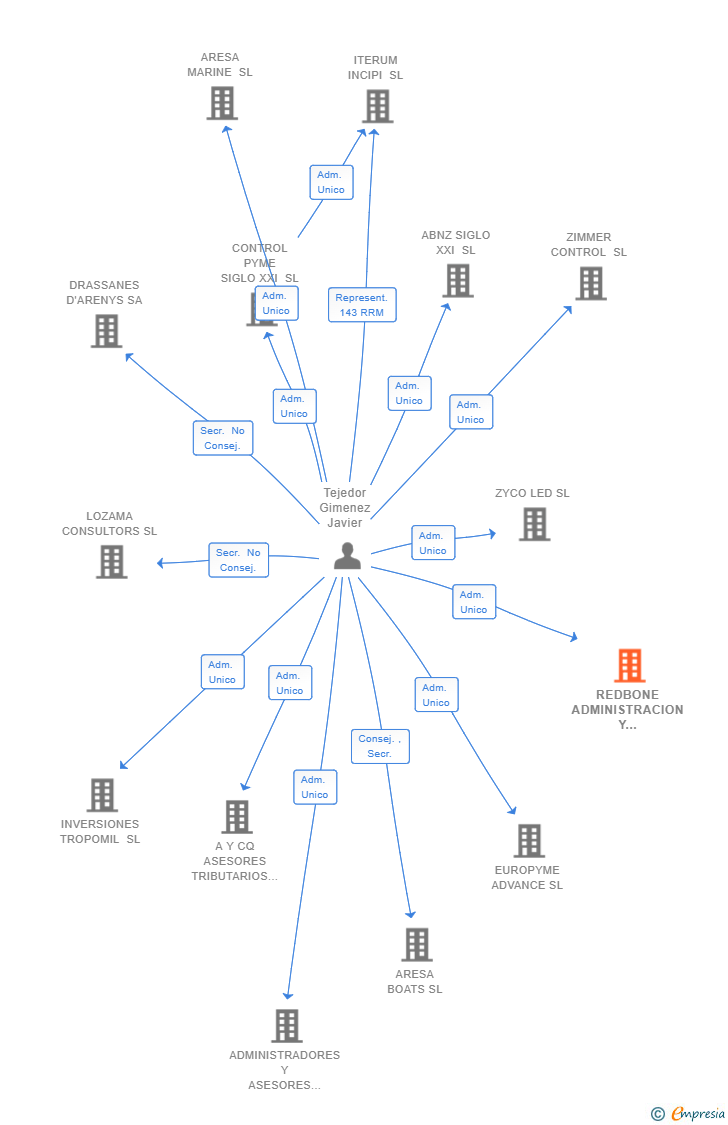 Vinculaciones societarias de REDBONE ADMINISTRACION Y CONTABILIDAD SL