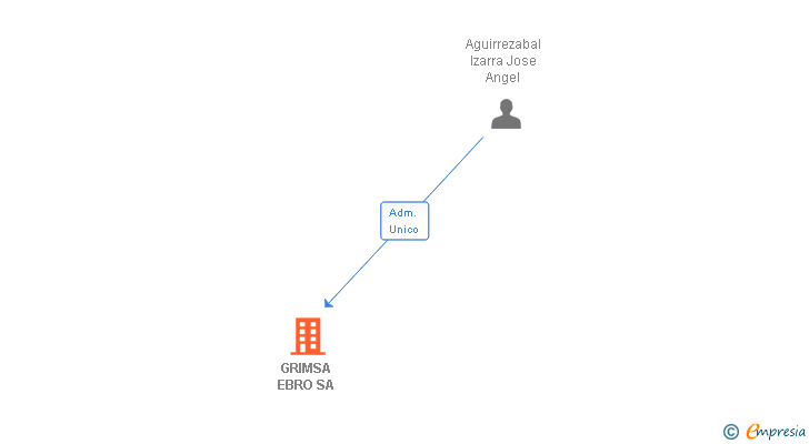 Vinculaciones societarias de GRIMSA EBRO SA