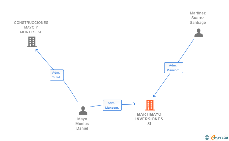 Vinculaciones societarias de MARTIMAYO INVERSIONES SL