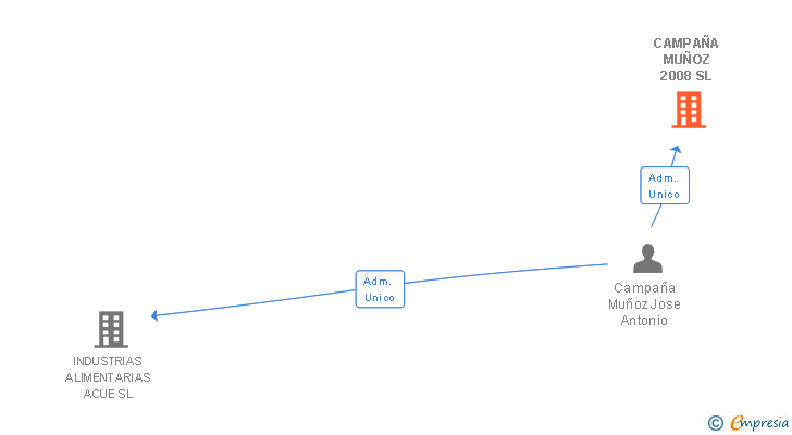 Vinculaciones societarias de CAMPAÑA MUÑOZ 2008 SL