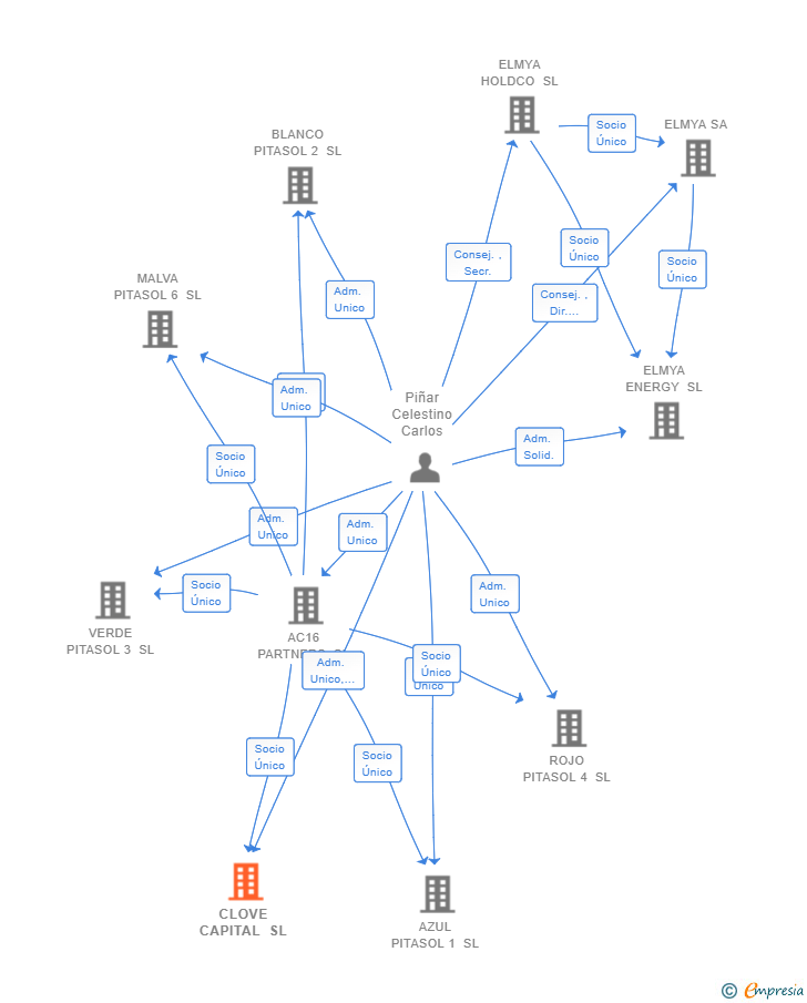 Vinculaciones societarias de CLOVE CAPITAL SL