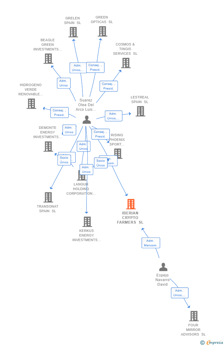 Vinculaciones societarias de IBERIAN CRYPTO FARMERS SL
