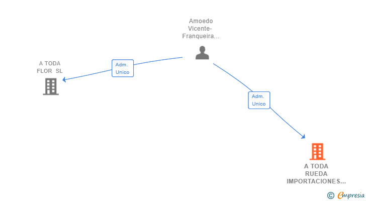 Vinculaciones societarias de A TODA RUEDA IMPORTACIONES SL (EXTINGUIDA)