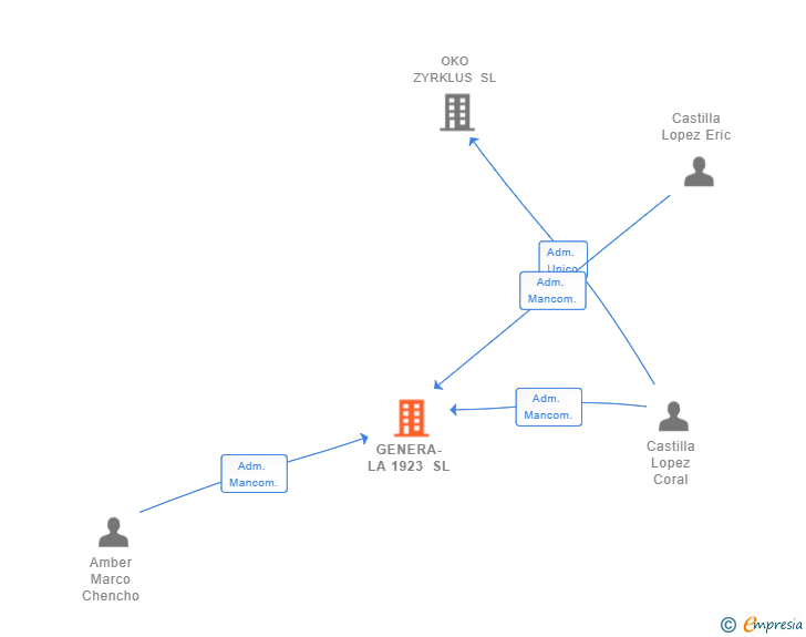 Vinculaciones societarias de GENERA-LA 1923 SL