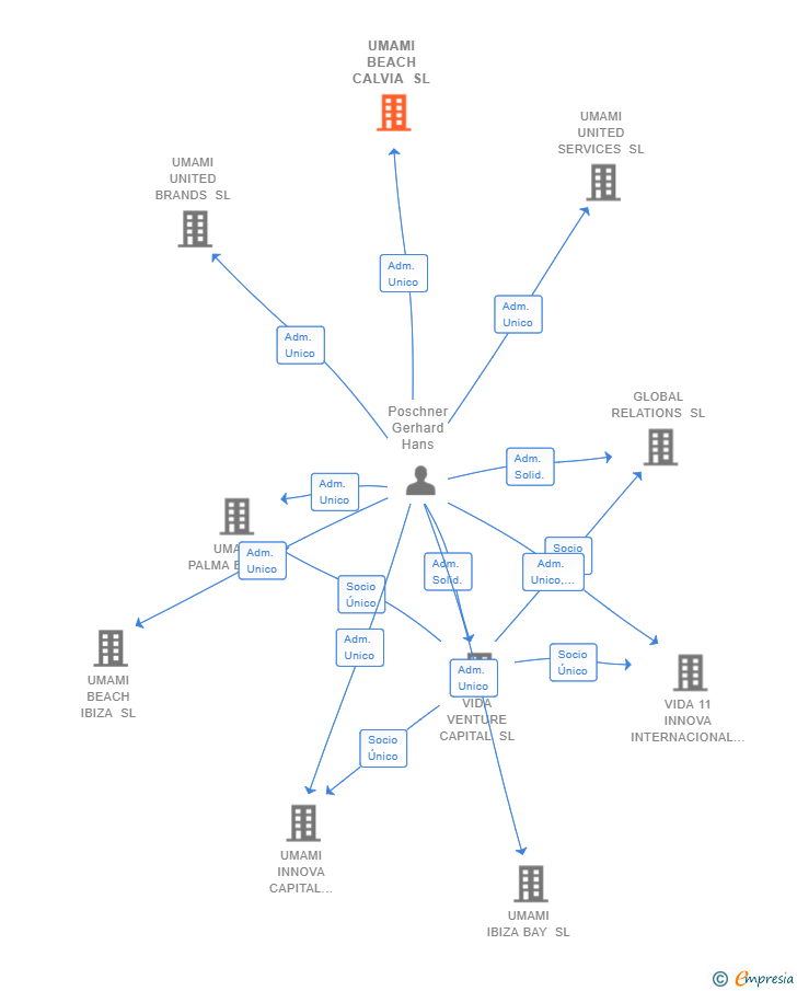 Vinculaciones societarias de UMAMI BEACH CALVIA SL