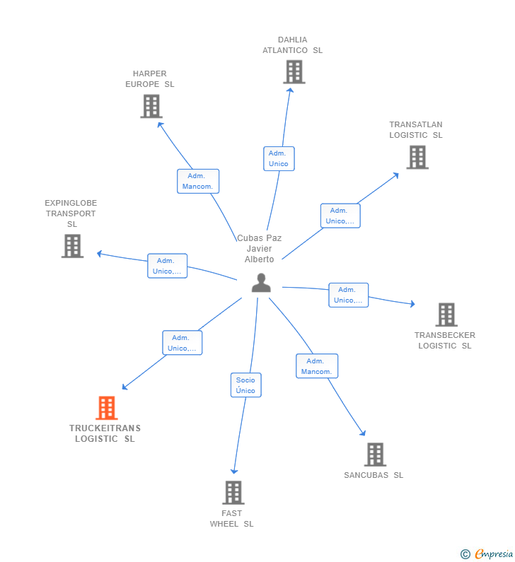 Vinculaciones societarias de TRUCKEITRANS LOGISTIC SL