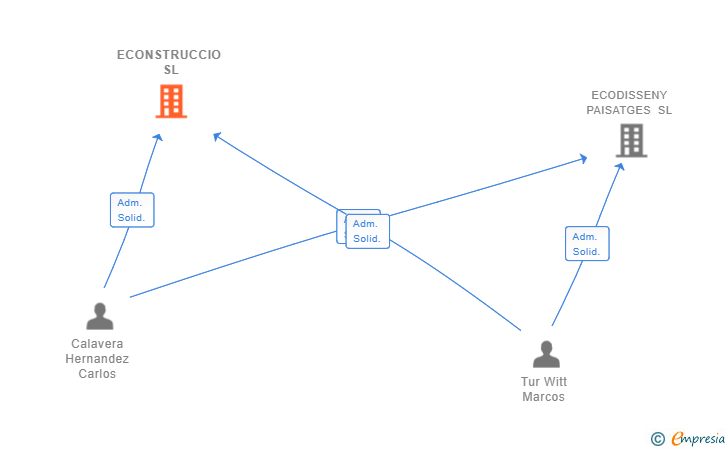 Vinculaciones societarias de ECONSTRUCCIO SL