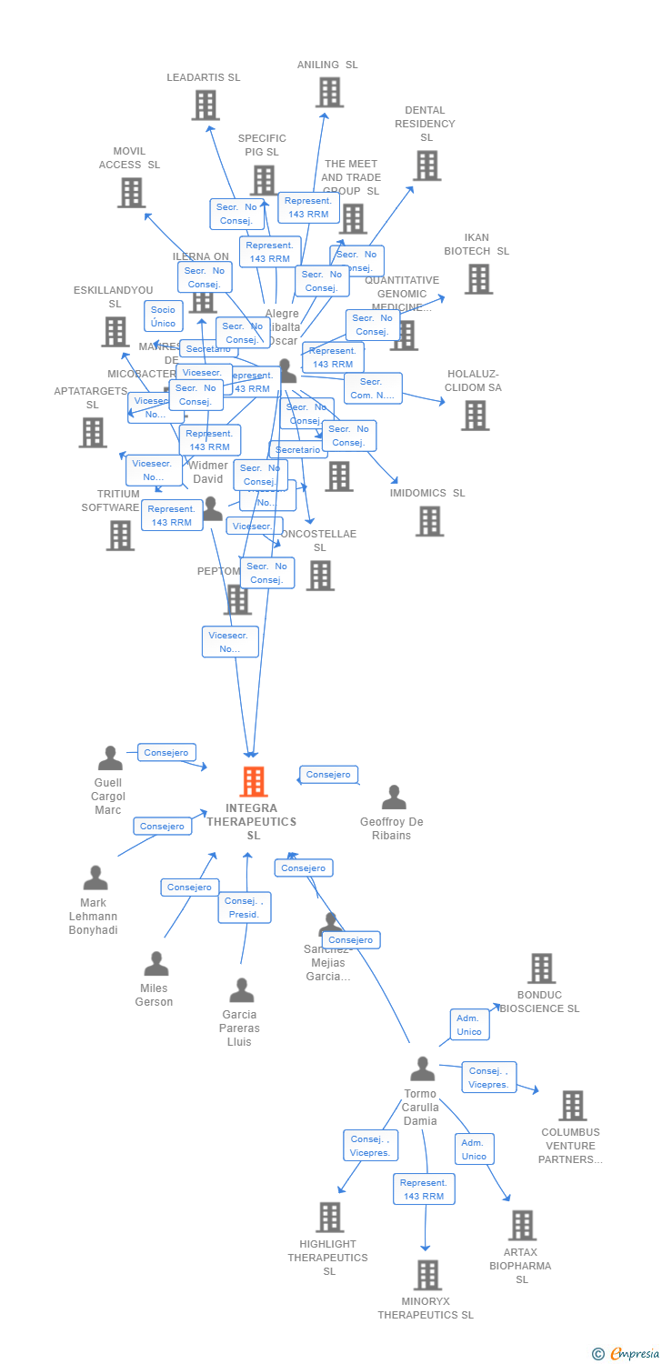 Vinculaciones societarias de INTEGRA THERAPEUTICS SL
