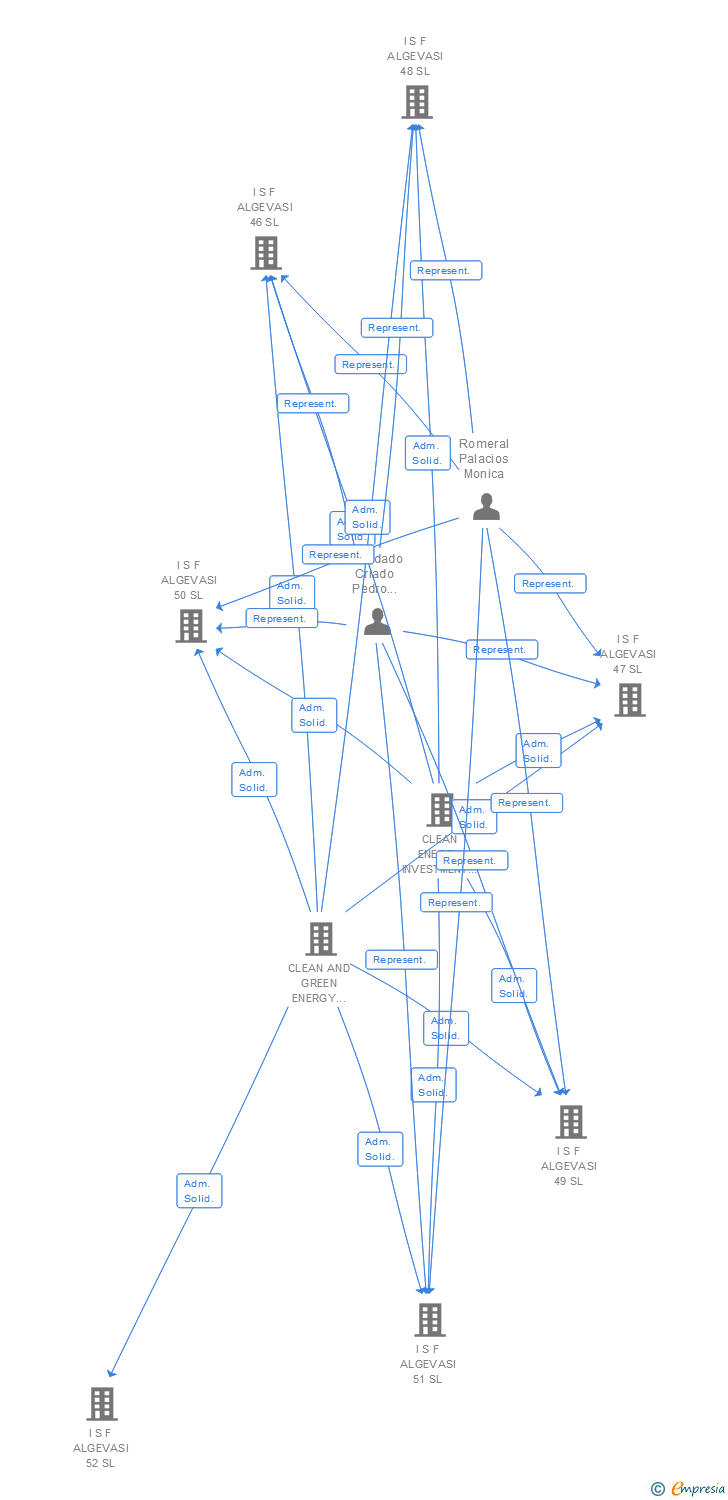 Vinculaciones societarias de I S F ALGEVASI 116 SL