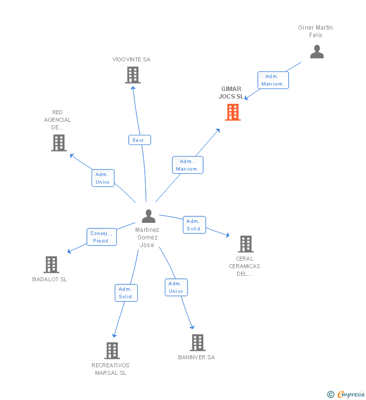 Vinculaciones societarias de GIMAR JOCS SL