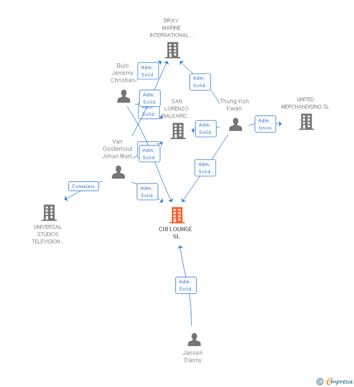 Vinculaciones societarias de CHI LOUNGE SL