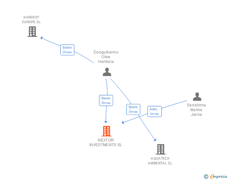 Vinculaciones societarias de NEXTOR INVESTMENTS SL