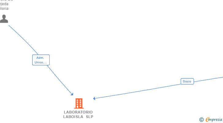 Vinculaciones societarias de LABORATORIO LABOISLA SLP
