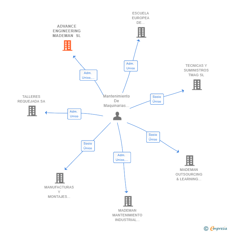 Vinculaciones societarias de ADVANCE ENGINEERING MADEMAN SL