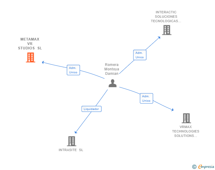 Vinculaciones societarias de METAMAX VR STUDIOS SL