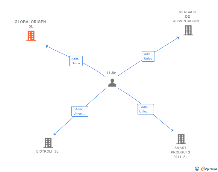 Vinculaciones societarias de GLOBALORIGEN SL