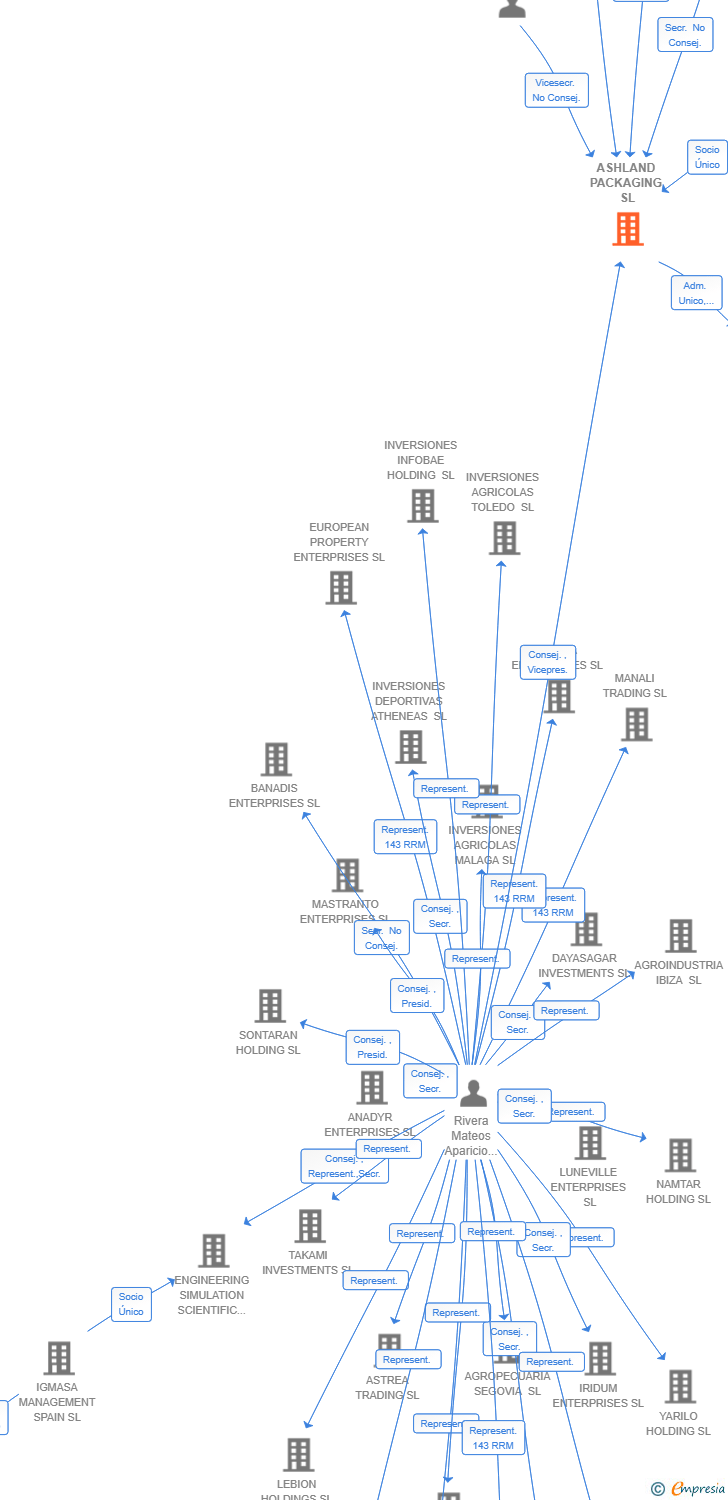 Vinculaciones societarias de ASHLAND PACKAGING SL