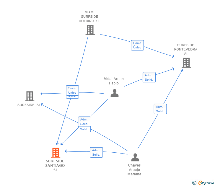 Vinculaciones societarias de SURFSIDE SANTIAGO SL