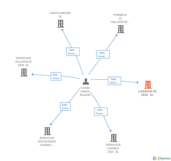 Vinculaciones societarias de LABARBETA 2020 SL
