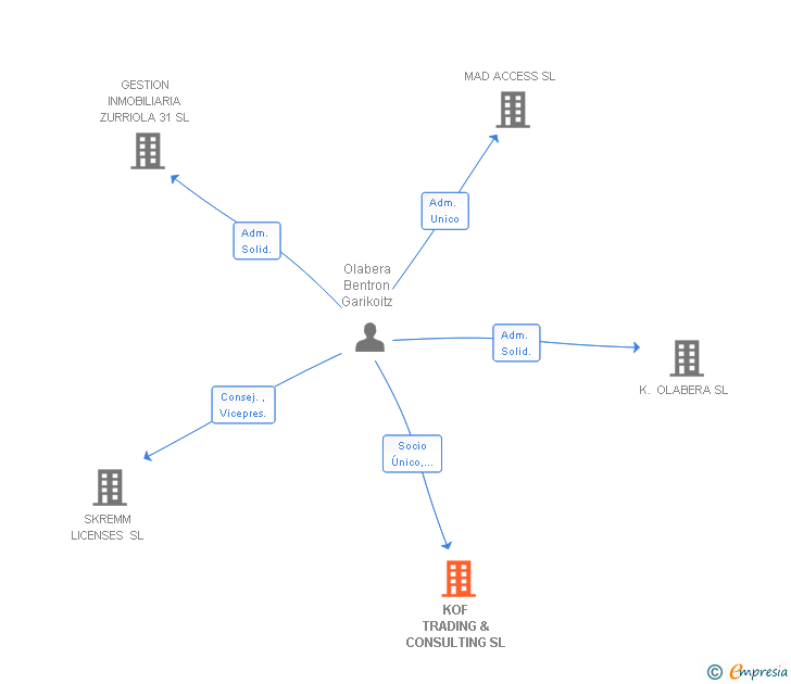 Vinculaciones societarias de KOF TRADING & CONSULTING SL