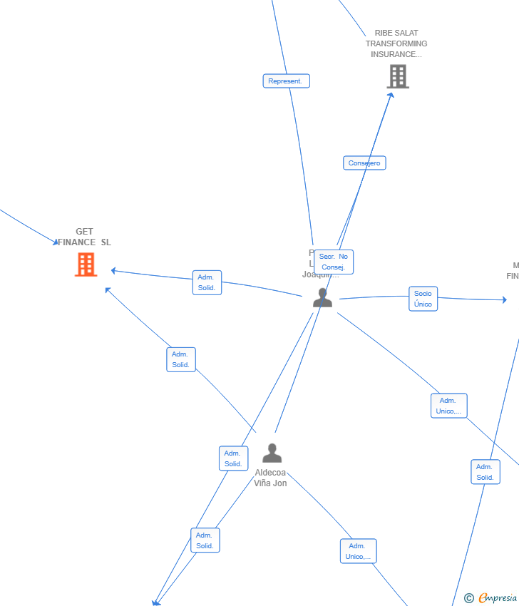 Vinculaciones societarias de GET FINANCE SL