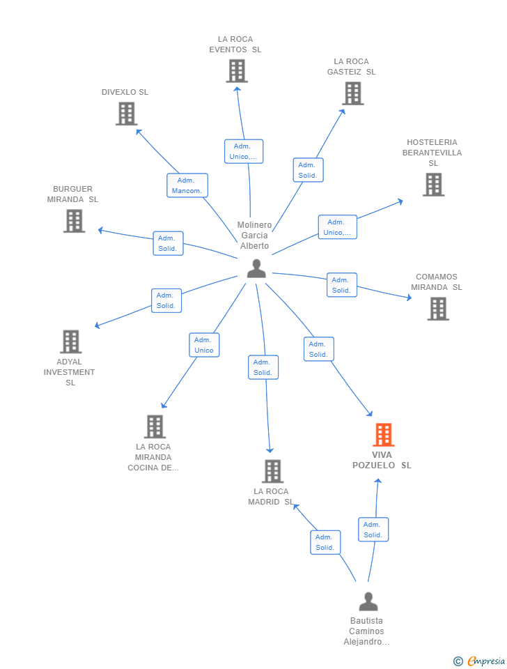 Vinculaciones societarias de VIVA POZUELO SL