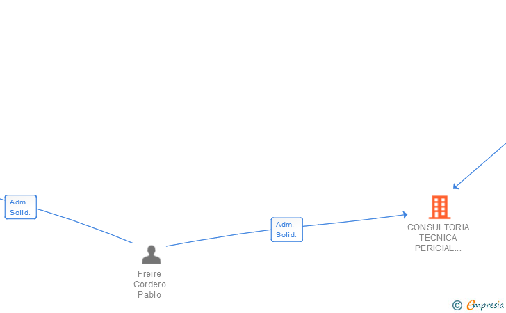 Vinculaciones societarias de CONSULTORIA TECNICA PERICIAL DEL NOROESTE SL