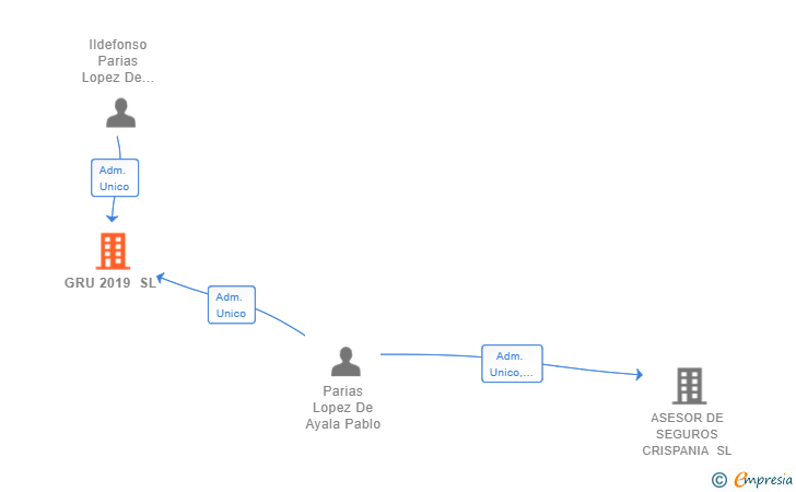 Vinculaciones societarias de GRU 2019 SL