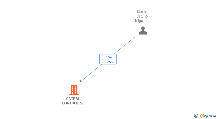Vinculaciones societarias de CATRAL CONTROL SL