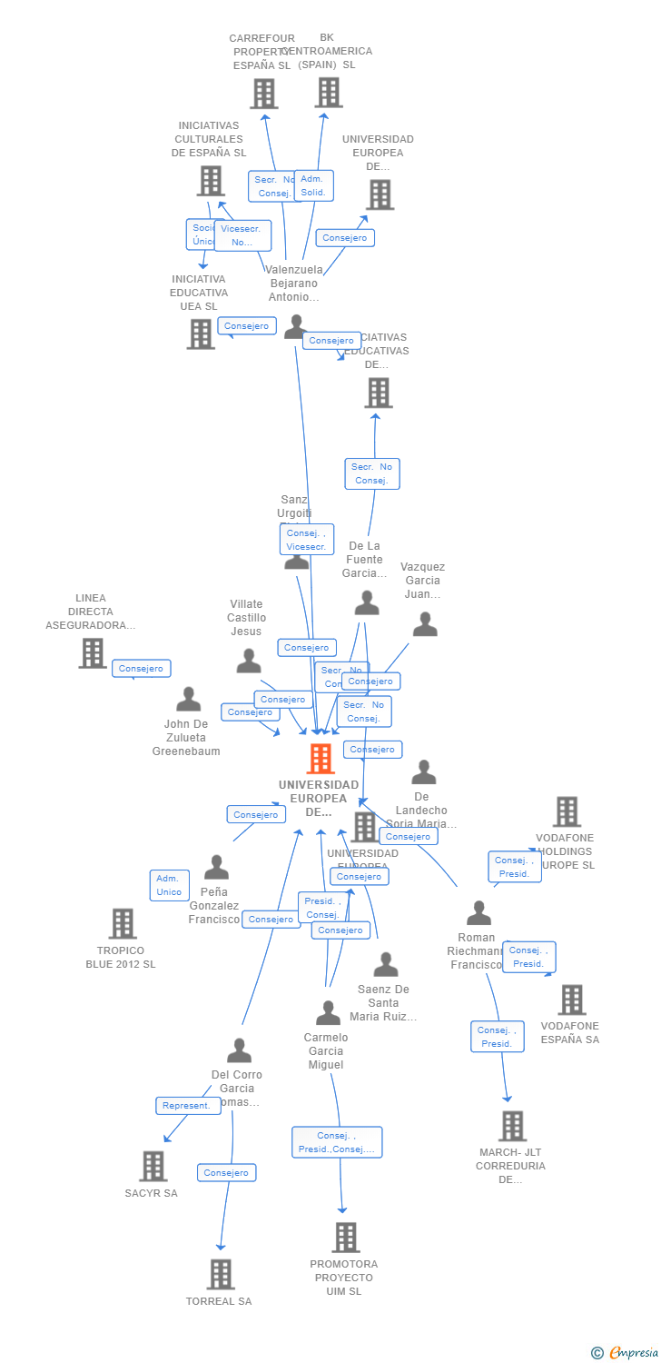 Vinculaciones societarias de UNIVERSIDAD EUROPEA DE MADRID SA