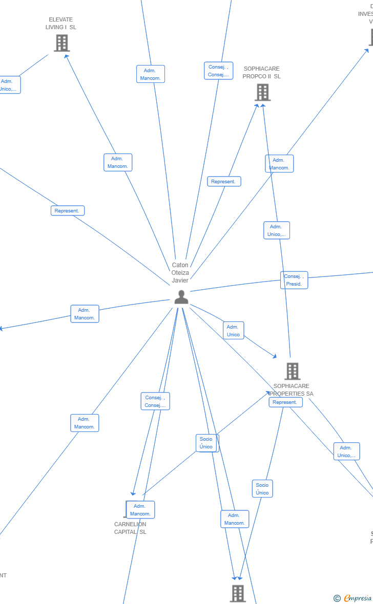 Vinculaciones societarias de SOPHIACARE PROPCO I SL