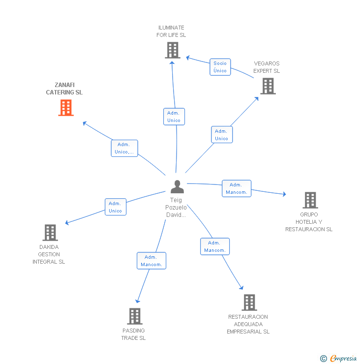 Vinculaciones societarias de ZANAFI CATERING SL