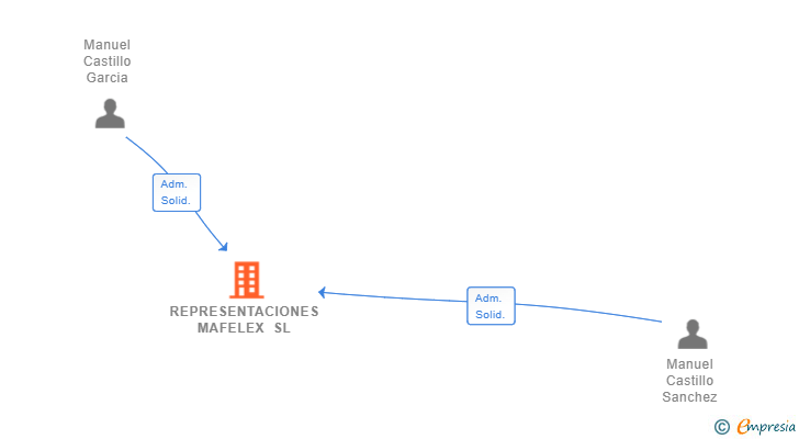 Vinculaciones societarias de REPRESENTACIONES MAFELEX SL