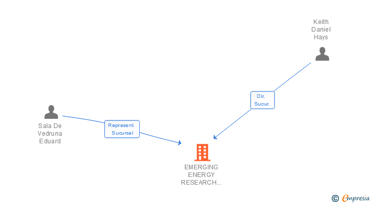 Vinculaciones societarias de EMERGING ENERGY RESEARCH LLC SUCUR