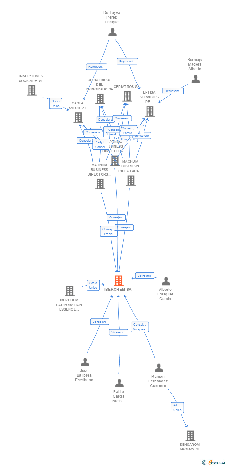 Vinculaciones societarias de IBERCHEM SA
