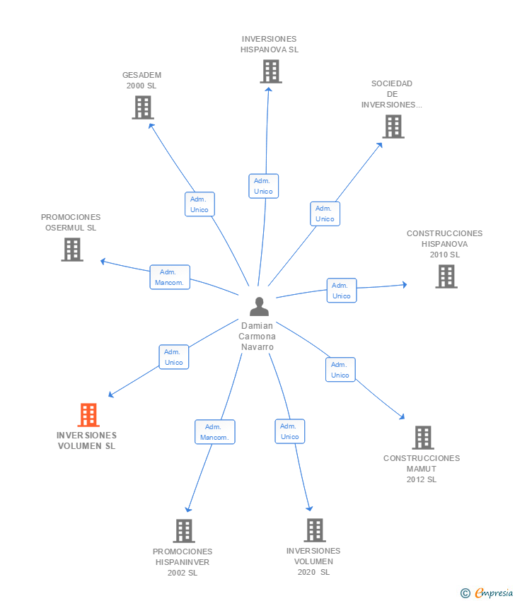 Vinculaciones societarias de INVERSIONES VOLUMEN SL